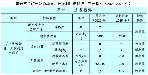 浙江嘉興“十四五”實施地?zé)豳Y源擴(kuò)能工程