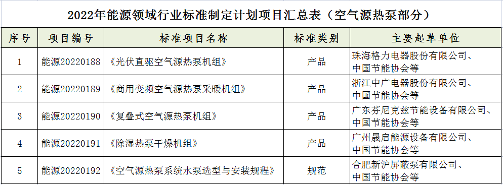 五項(xiàng)空氣源熱泵標(biāo)準(zhǔn)制定計(jì)劃獲國(guó)家能源局立項(xiàng)