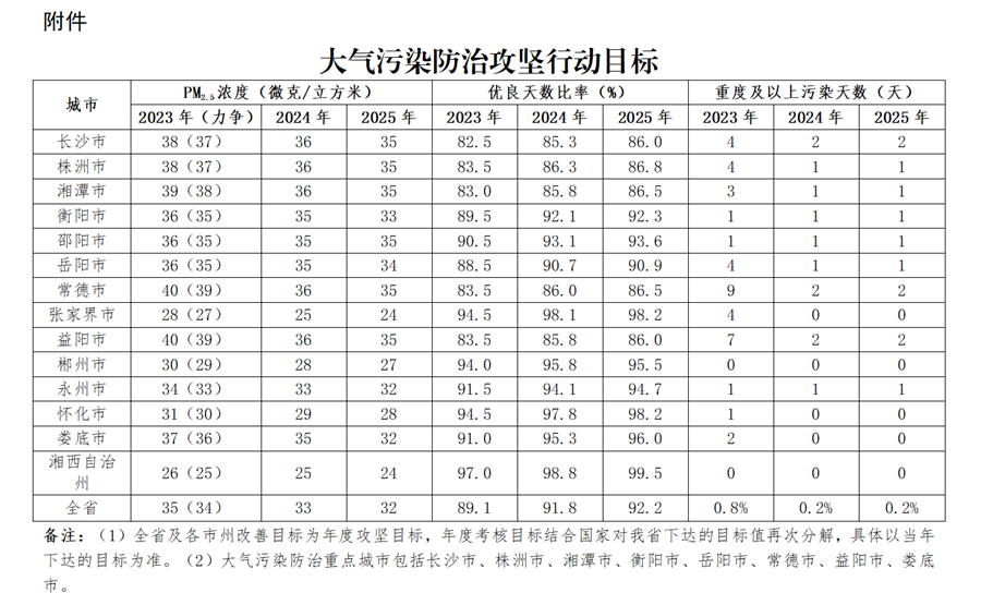 湖南省大氣污染防治“守護藍天”攻堅行動計劃（2023—2025年）