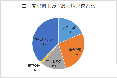 三季度全國(guó)空調(diào)電器采購(gòu)規(guī)模50億元