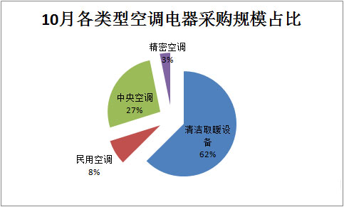 10月空調(diào)電器采購(gòu)規(guī)模超16億元