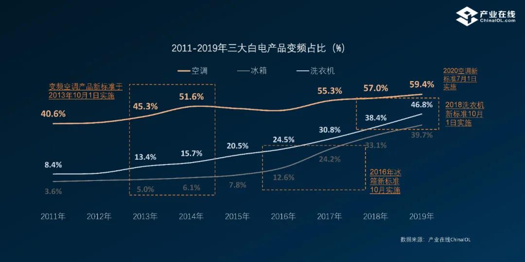 能效新標(biāo)下的空調(diào)產(chǎn)業(yè)，新國標(biāo)下的熱泵熱水器產(chǎn)業(yè)