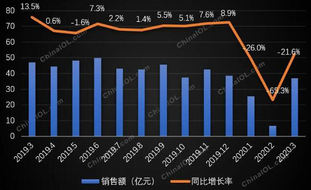 多聯(lián)機市場回暖啦！