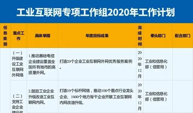 10類54項！工信部印發(fā)《工業(yè)互聯(lián)網(wǎng)專項工作組2020年工作計劃》