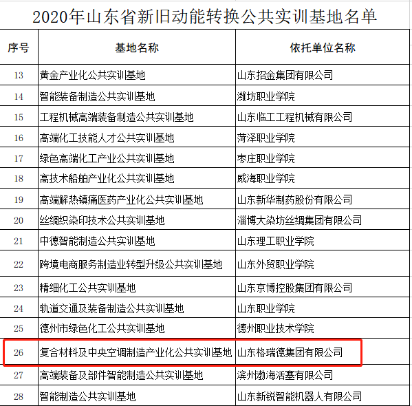 山東格瑞德集團(tuán)獲批山東省新舊動能轉(zhuǎn)換公共實訓(xùn)基地