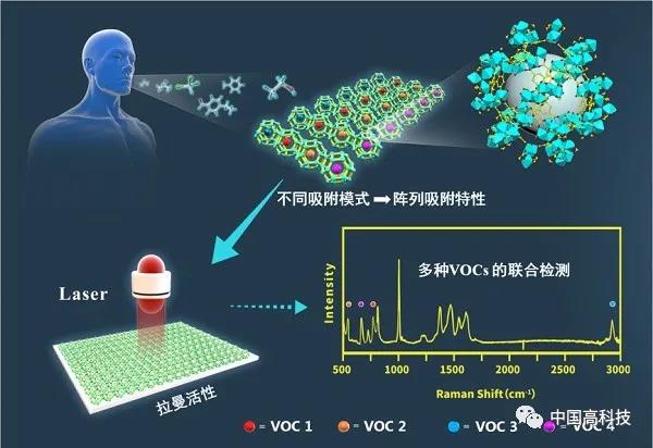中科院等科學(xué)家合作在VOCs檢測研究領(lǐng)域取得進展
