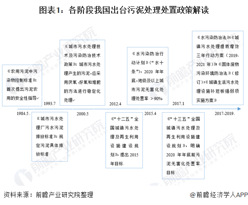 2020年國家及各省市污泥處理政策匯總:國家日益重視，地方政府積極響應(yīng)