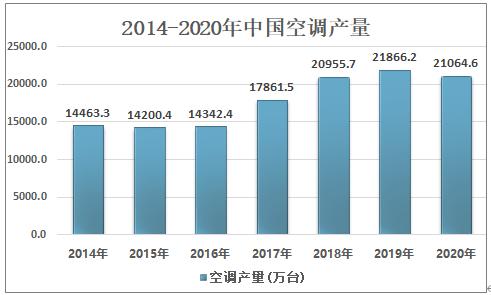 中國是全球旋轉(zhuǎn)壓縮機(jī)最大生產(chǎn)國，2020年產(chǎn)量為2.10億臺